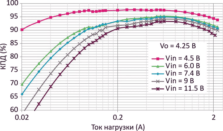 DA6102: Зависимость КПД от тока нагрузки