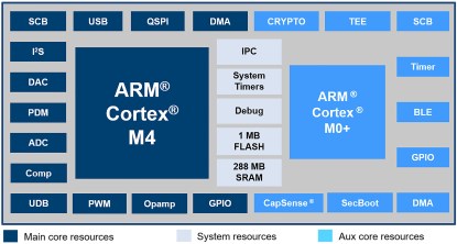 Cypress PSoC 6 dual-core MCU architecture example