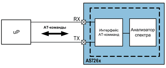 Использование AT-команд для обмена данными AS7262 и AS7263