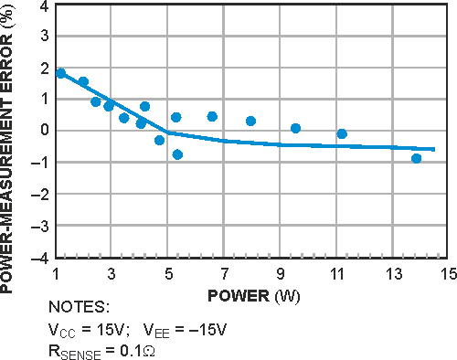Power meter is ±1% accurate