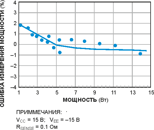 Измеритель мощности с точностью ±1%