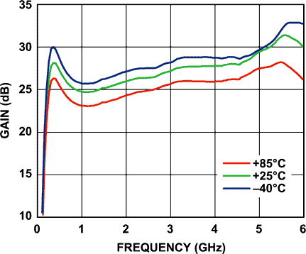 Gain vs. Frequency at Various Temperatures