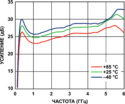 Зависимости коэффициента усиления от частоты для различных температур