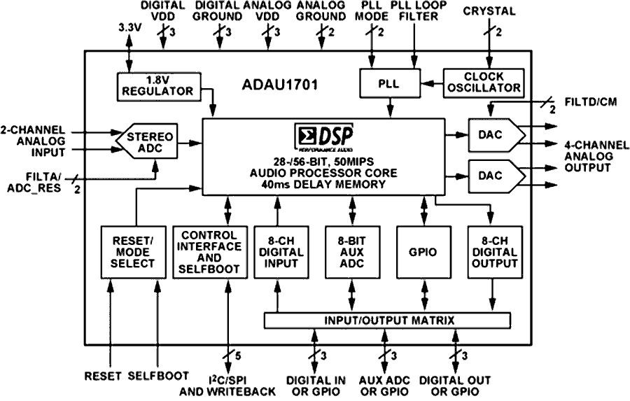 Структурная схемы чипа ADAU1701