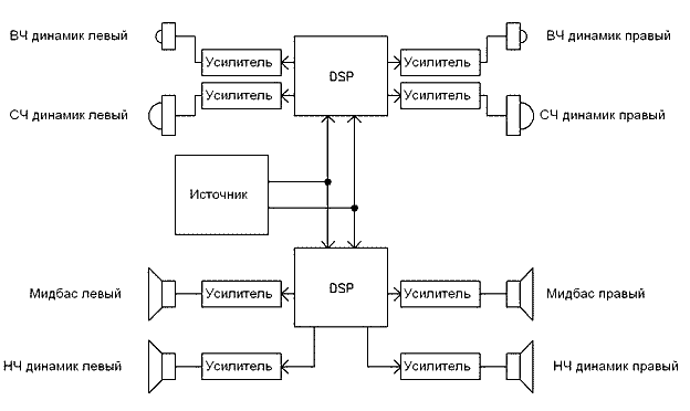 Пример построения трехполосной стерео аудиосистемы с субвуфером на основе двух модулей BM2114dsp