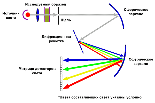 Построение спектрофотометров на базе матрицы приемников света