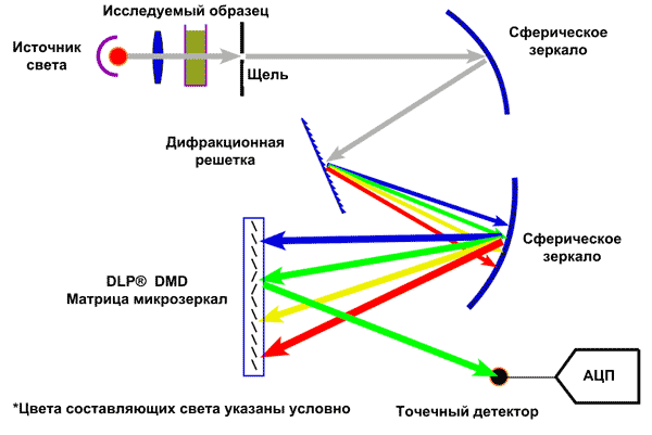 Построение спектрофотометров на базе DMD-модулей от Texas Instruments