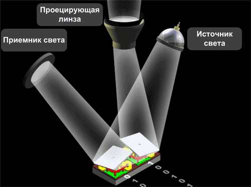 Возможные положения зеркал в DMD-модулях