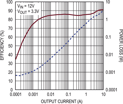 Efficiency and Power Loss vs Output Current