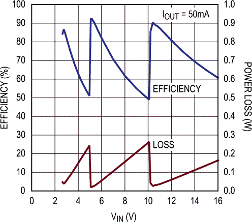 5 V Efficiency and Power Loss vs Input Voltage