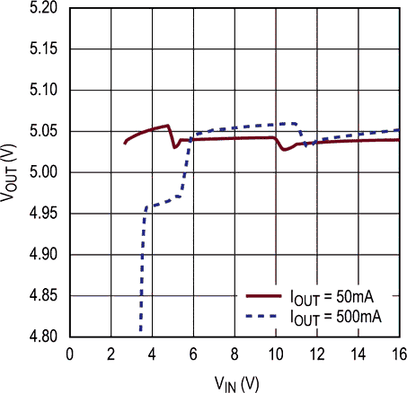 Output Voltage vs Input Voltage