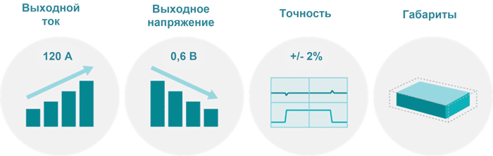 Требования к современным источникам питания