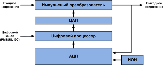 Блок-схема цифрового источника питания