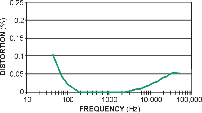 Class B amplifier has automatic bias