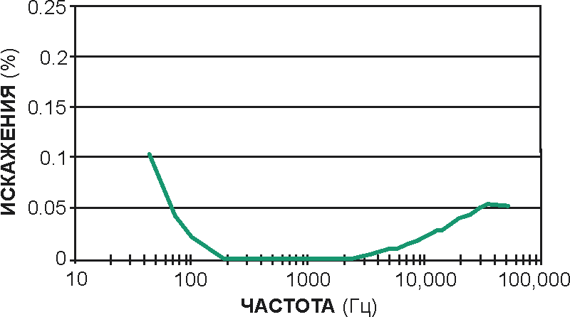 Усилитель класса B с автоматическим смещением