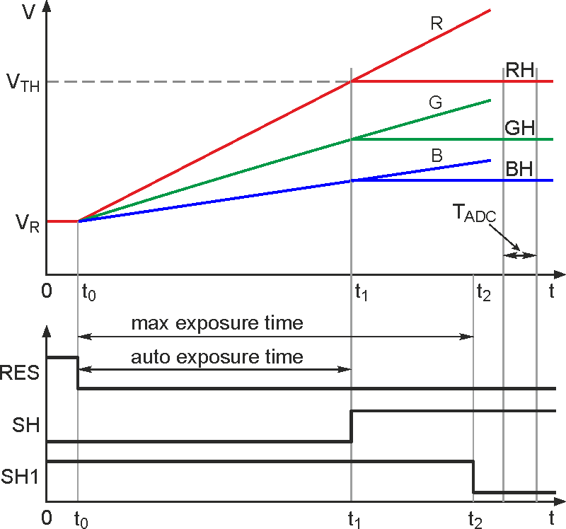 Color sensor achieves high dynamic range with auto exposure