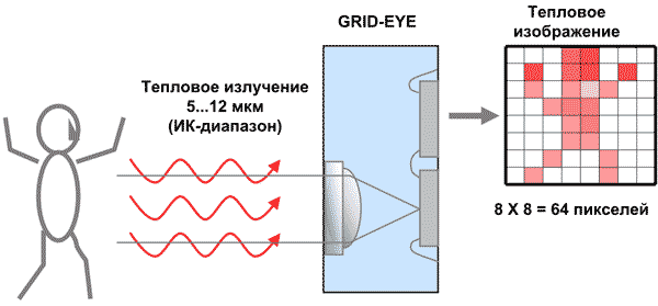 Принцип действия инфракрасных датчиков Grid-EYE от Panasonic