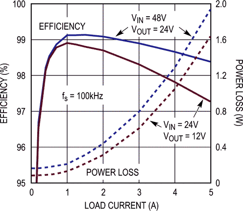 Efficiency and Power Loss vs. Load Current