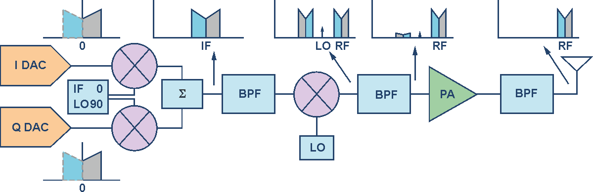 New RF DAC Broadens Software-Defined Radio Horizon