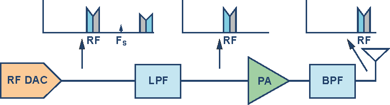 New RF DAC Broadens Software-Defined Radio Horizon