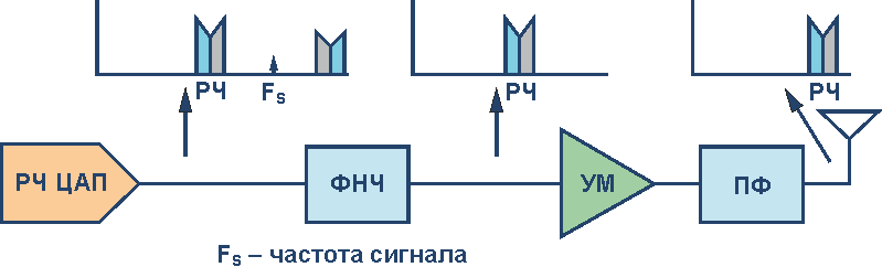 Новые радиочастотные ЦАП расширяют горизонты программно-определяемых радиосистем