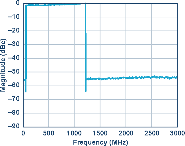 New RF DAC Broadens Software-Defined Radio Horizon