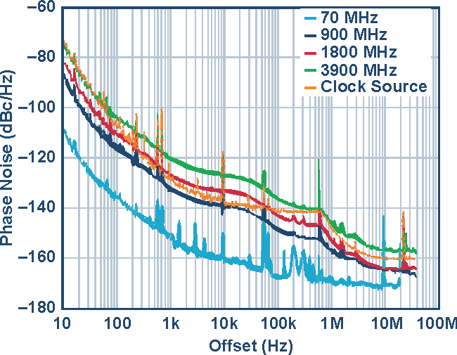 New RF DAC Broadens Software-Defined Radio Horizon