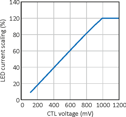 Hybrid Switching/Linear Method Yields LED-Current Controller with Wide Dimming Ratio