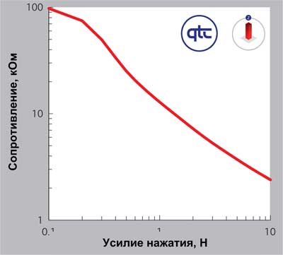 Зависимость сопротивления от усилия нажатия для сенсорной кнопки SP200-10
