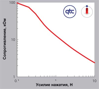 Зависимость сопротивления от усилия нажатия для сенсорной кнопки SP200-10