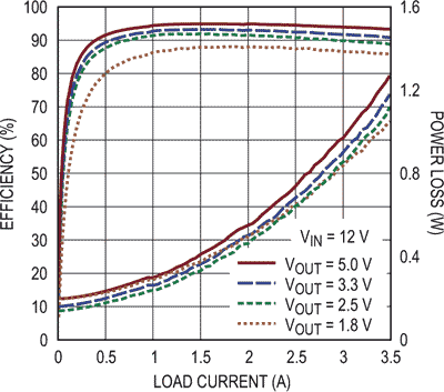 Efficiency & Power Loss vs Load Current at 1 MHz