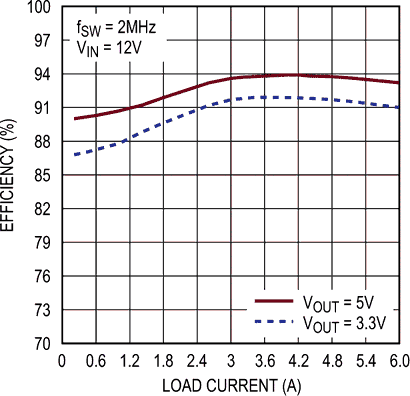 Efficiency vs Load Current