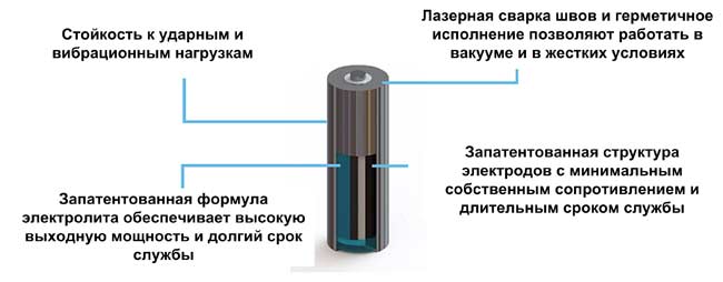 Структура суперконденсаторов FastCAP