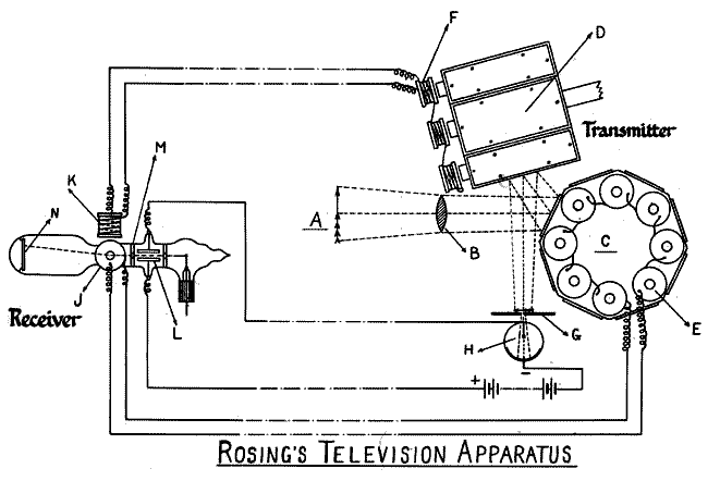 реля 1869 года в России родился один из изобретателей телевидения Б.Л. Розинг