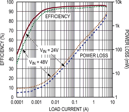 Efficiency and Power Loss vs Load Current