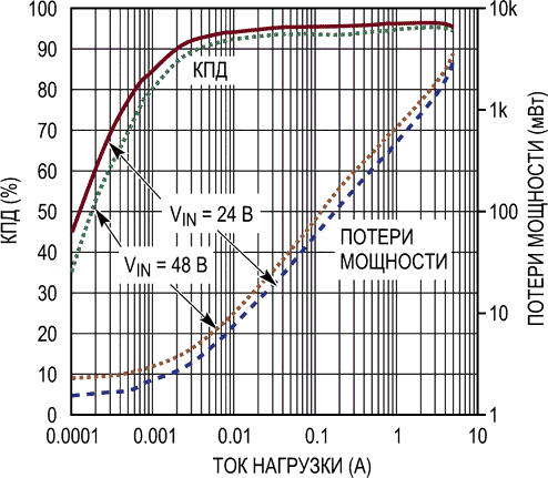 Зависимость КПД и потерь мощности от тока нагрузки