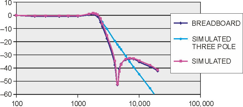 Improve roll-off of Sallen-Key filter