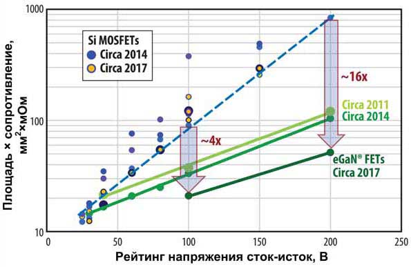 Размеры кристалла у 200 В транзисторов Gen5 в 16 раз меньше, чем у аналогичных кремниевых ключей