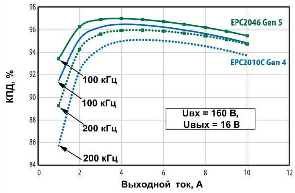 Сравнение КПД понижающего преобразователя на базе eGaN-транзисторов поколений Gen4 и Gen5