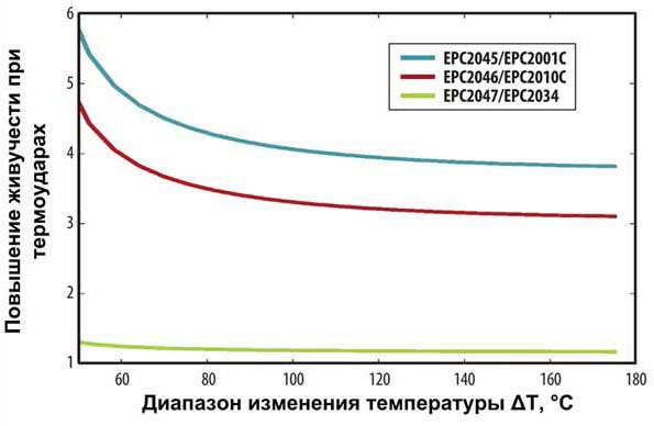 Транзисторы Gen5 более устойчивы к перепадам температур