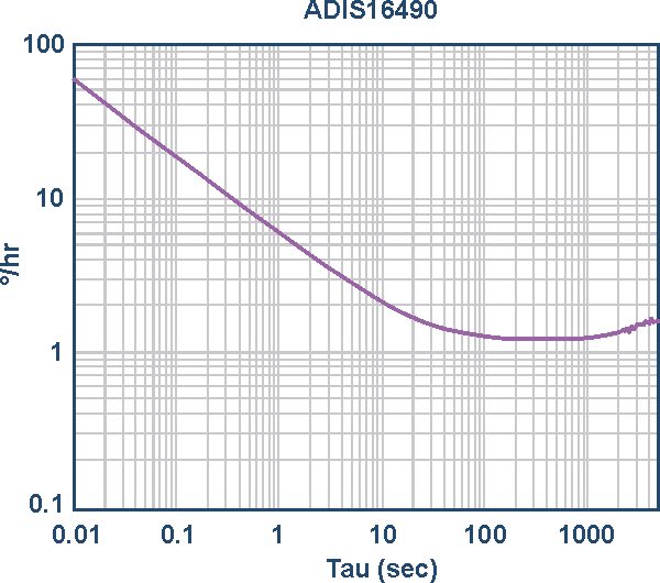 ADIS16490 gyroscope root Allan variance.
