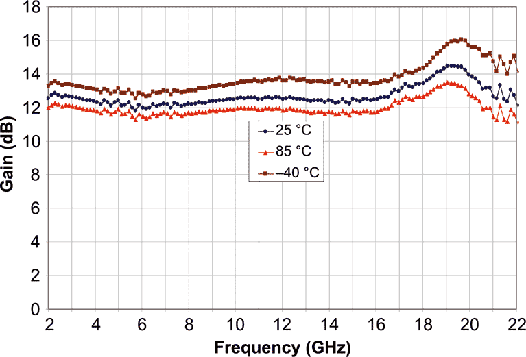 Gain vs. Temperature, Vdd = 5.0 V, Idd = 74mA