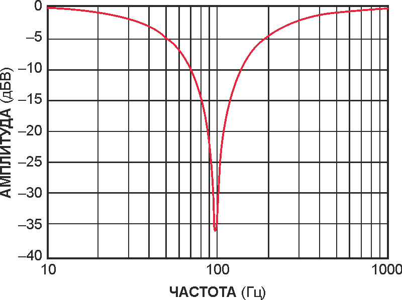 При допускаемых отклонениях 5% для сопротивлений резисторов R1, R2 и 10% для емкостей конденсаторов C1, C2 частота среза равна приблизительно 99 Гц.