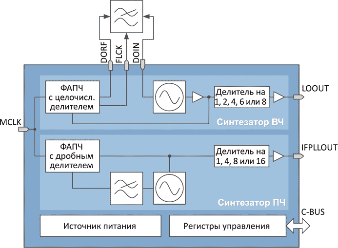 Блок-схема EV9790