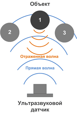 Принцип работы ультразвуковых датчиков