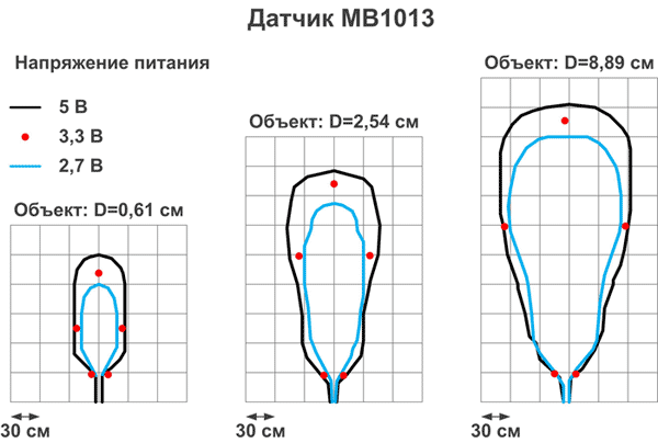 Зависимость диаграммы направленности датчика MB1013 от напряжения питания и размера объекта