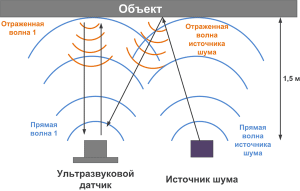 Схема испытания устойчивости ультразвуковых датчиков к шумам