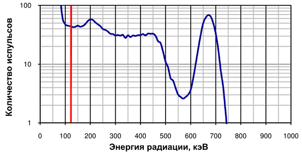 Характеристика преобразования в датчиках MOD501495