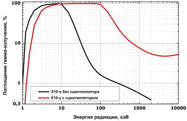 Чувствительность датчиков X10-γ