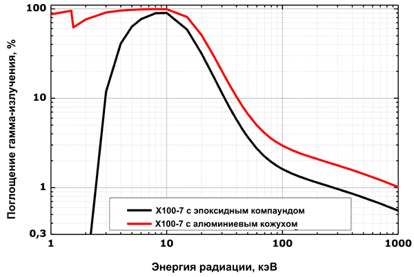 Чувствительность бюджетных датчиков X100-7